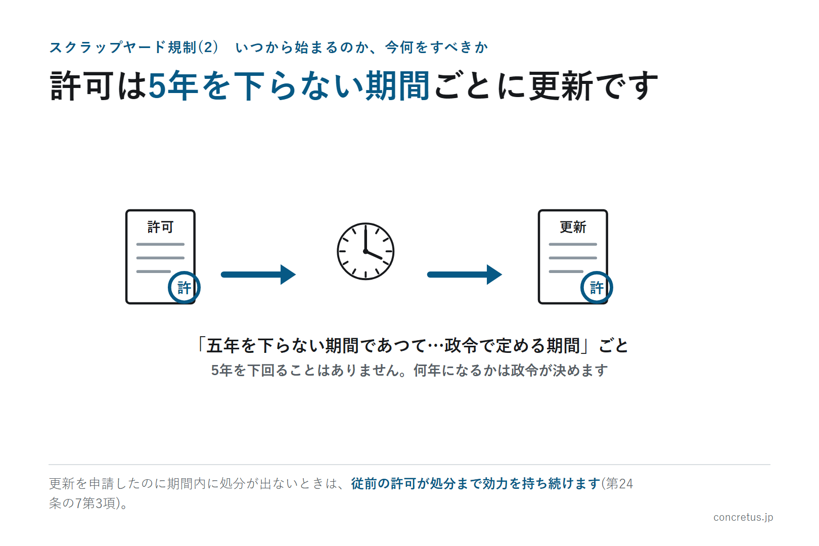 許可は5年を下らない期間ごとに更新です