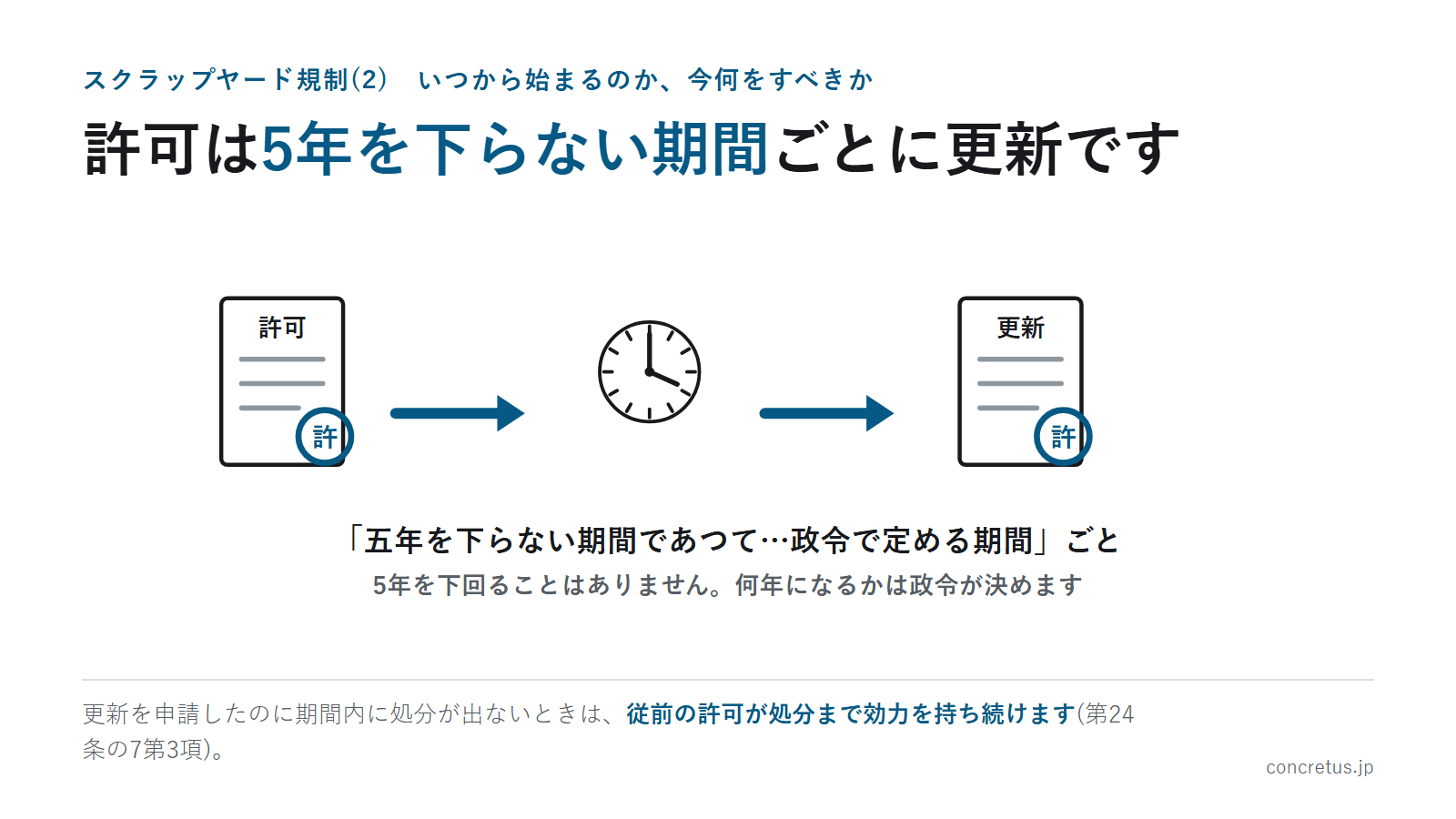 許可は5年を下らない期間ごとに更新です