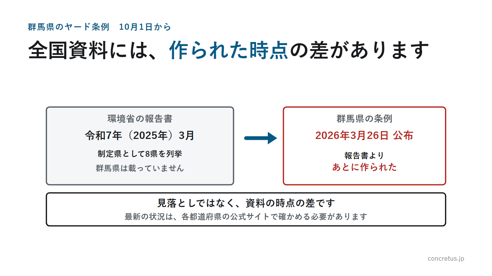 全国資料には、作られた時点の差があります