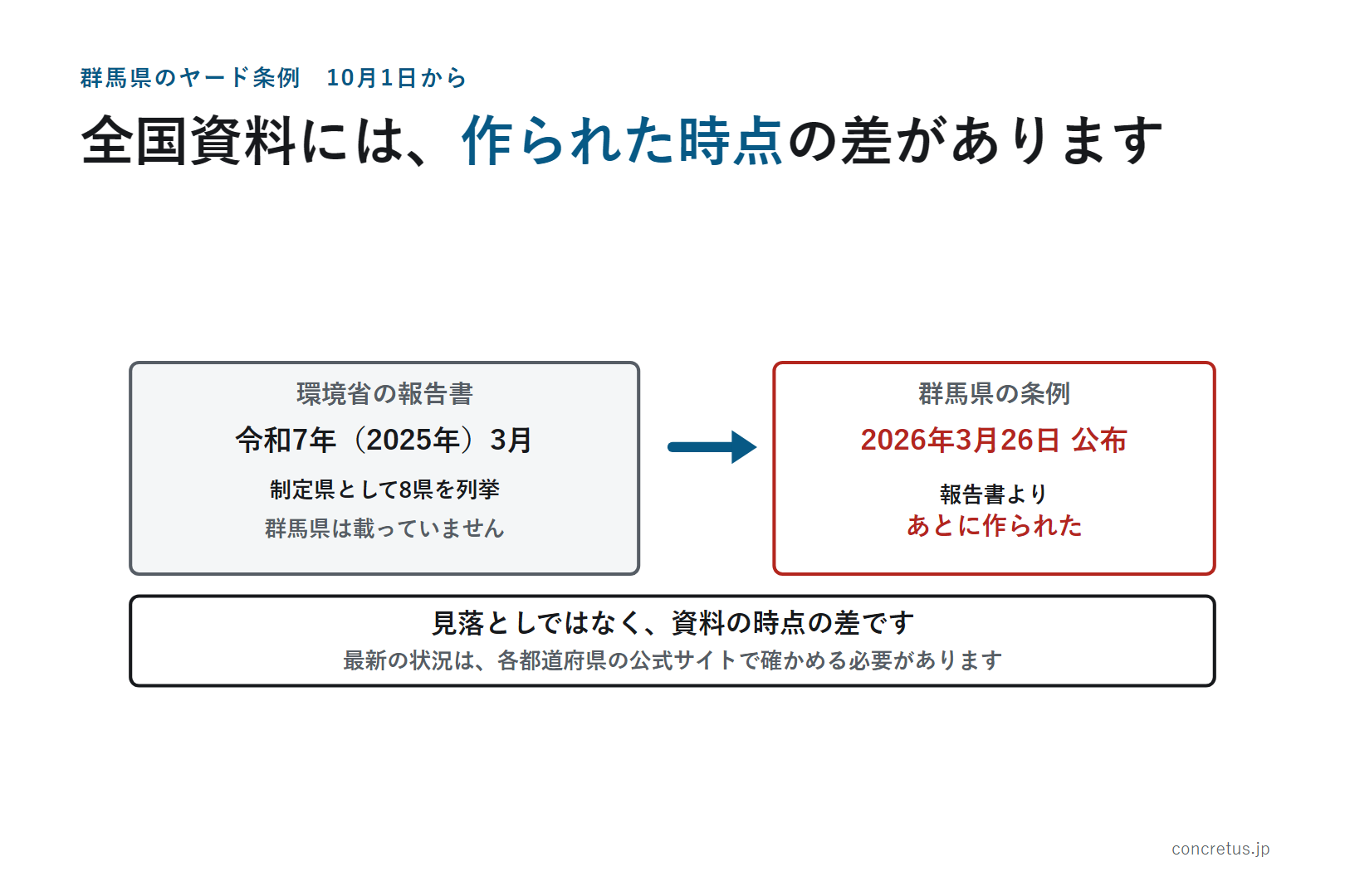 全国資料には、作られた時点の差があります