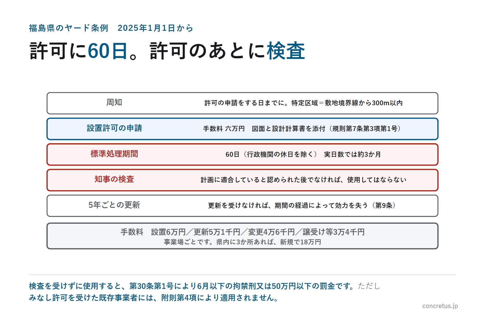 許可に60日。許可のあとに検査
