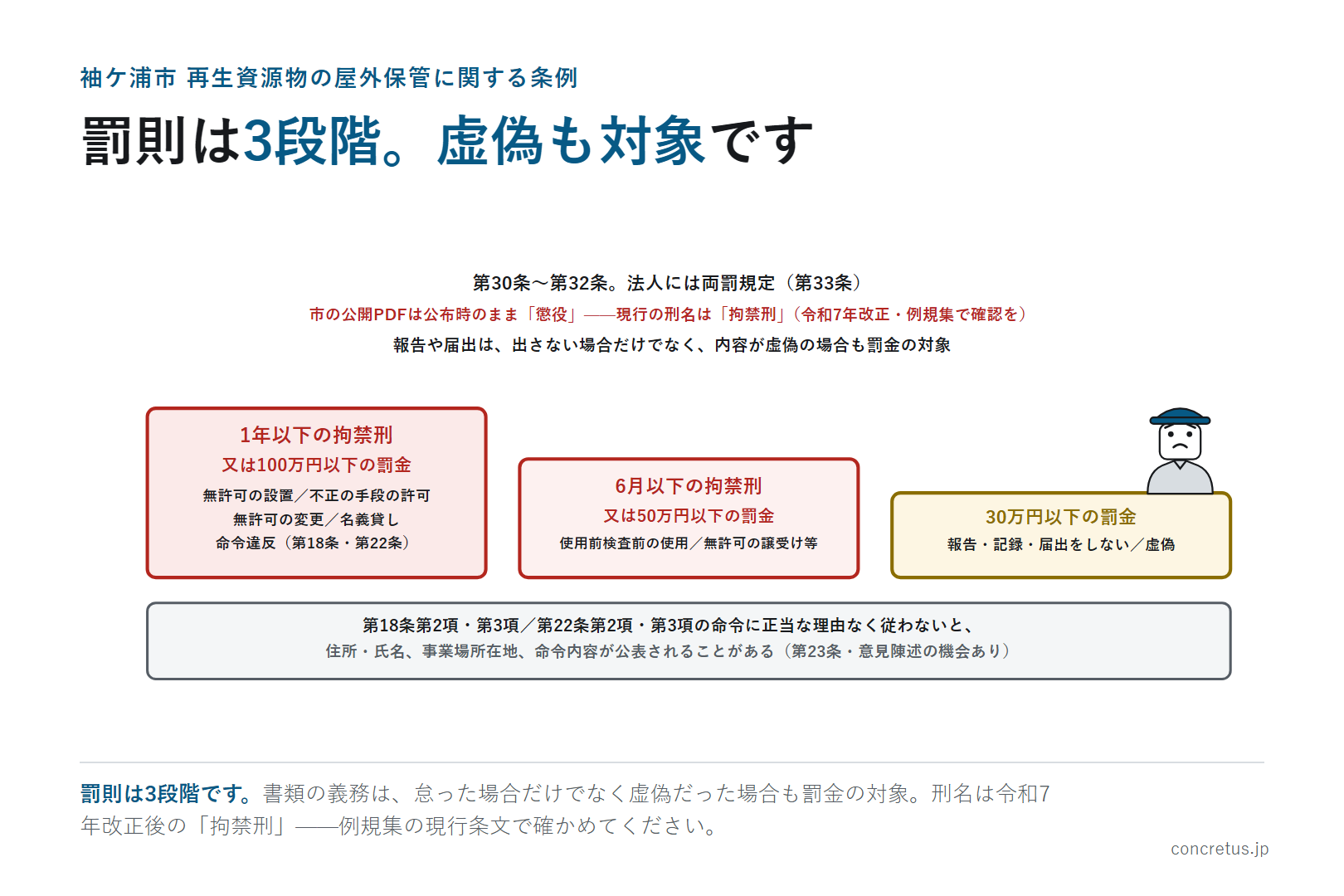 罰則は3段階。虚偽も対象です