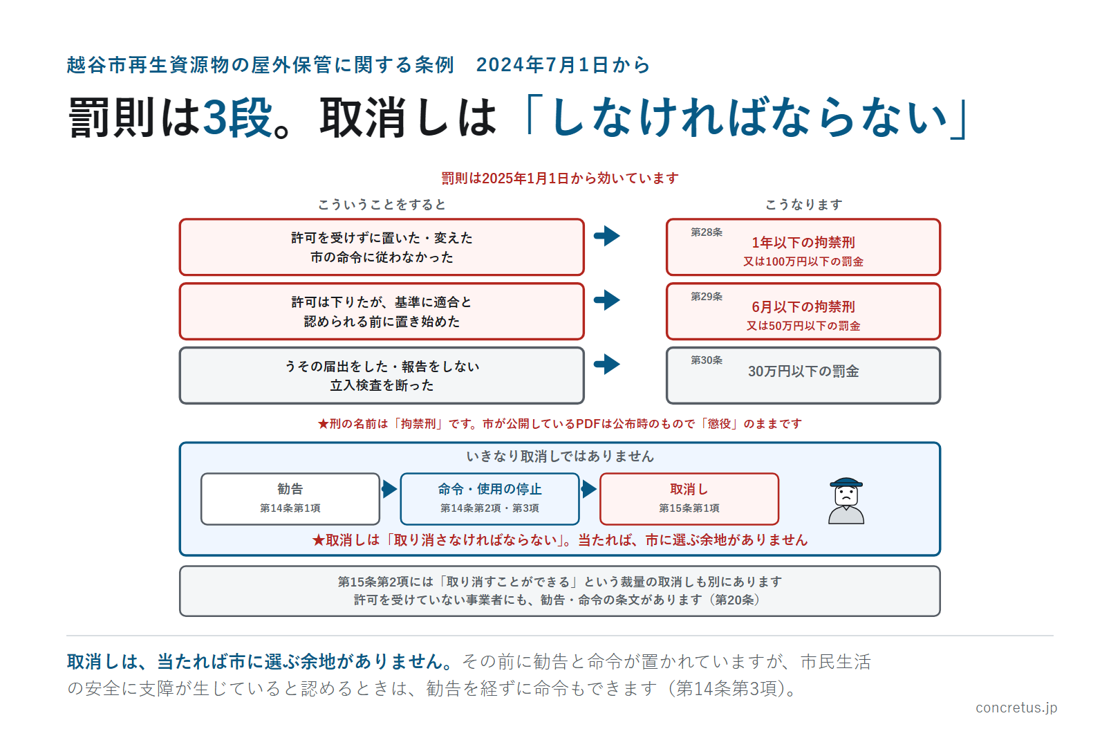 罰則は3段。取消しは「しなければならない」