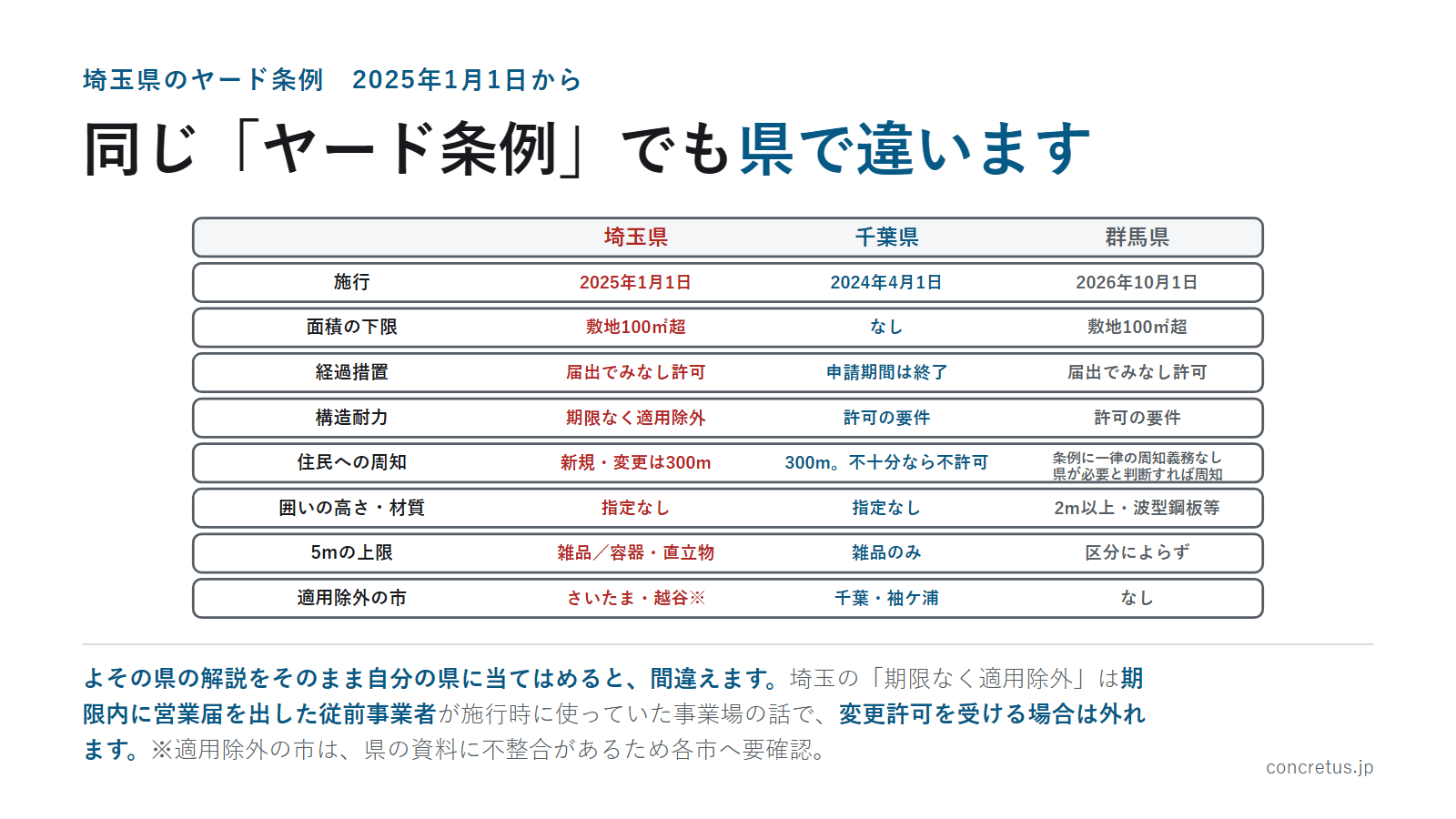 同じ「ヤード条例」でも県で違います