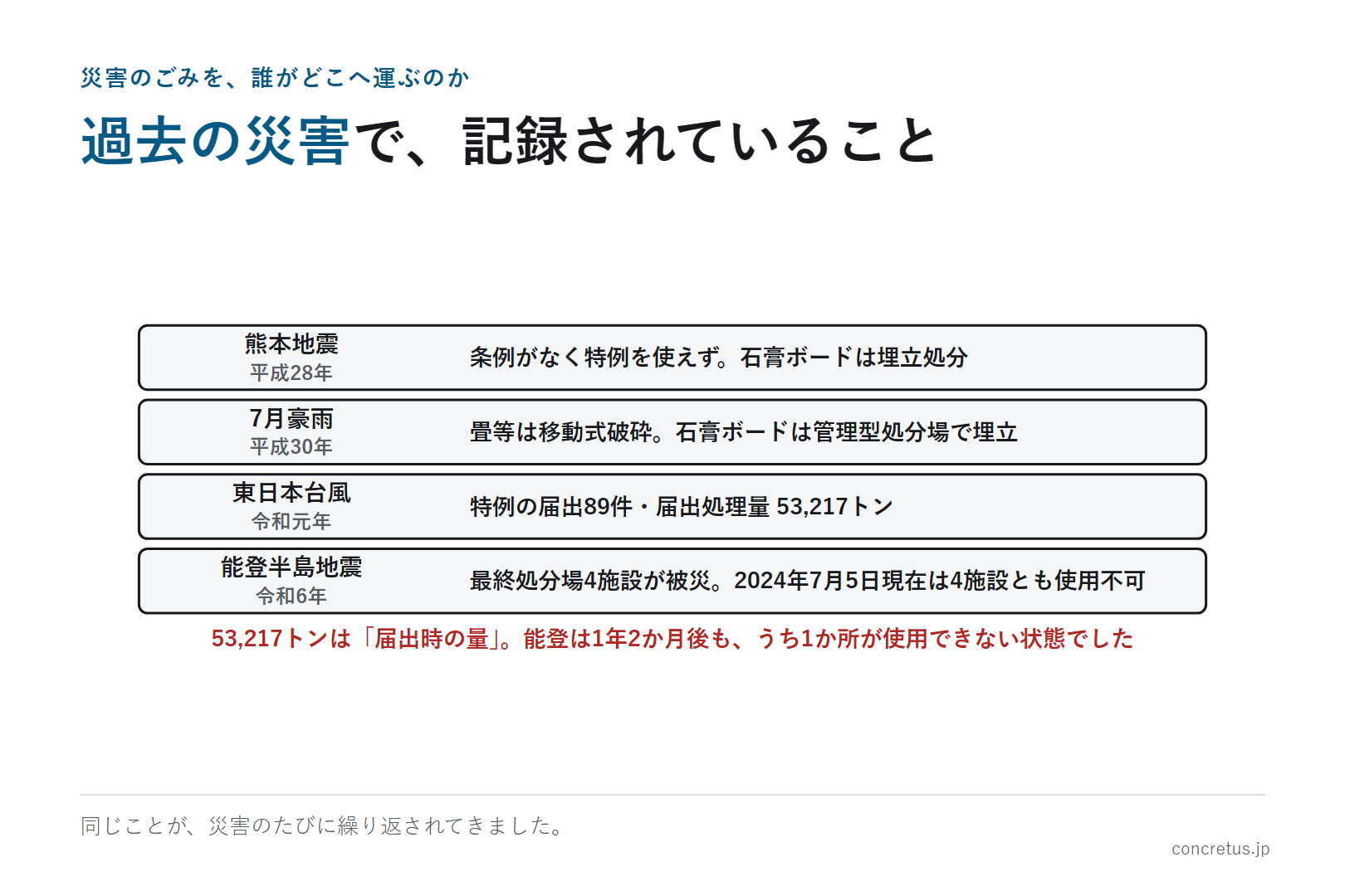 過去の災害で、記録されていること