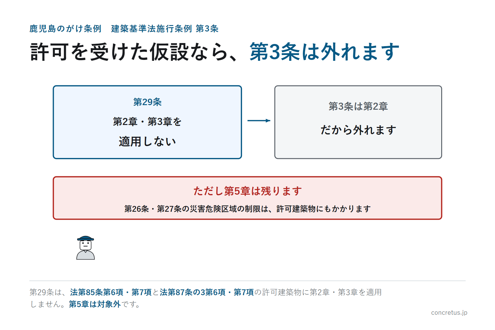 許可を受けた仮設なら、第3条は外れます
