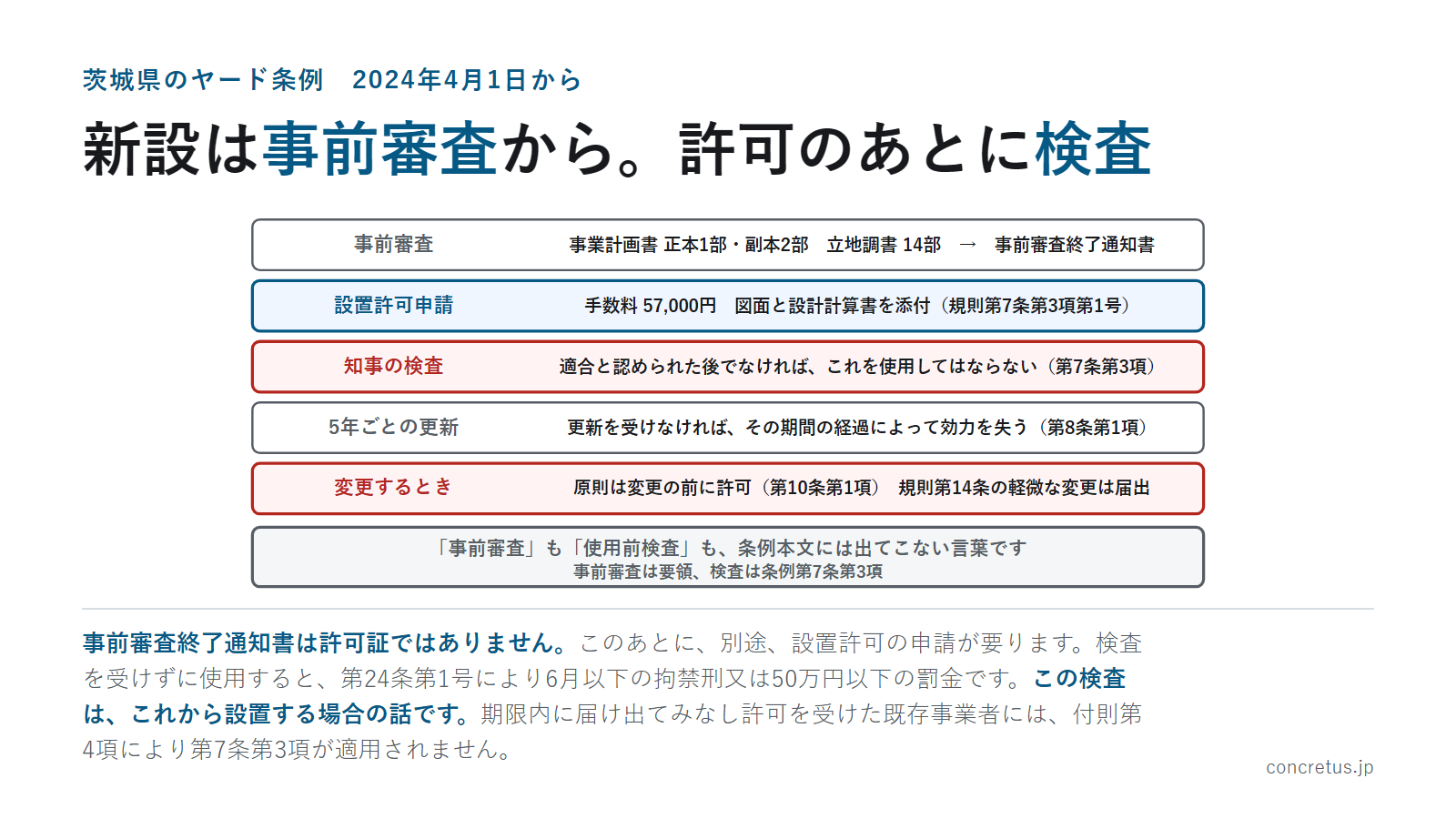 新設は事前審査から。許可のあとに検査