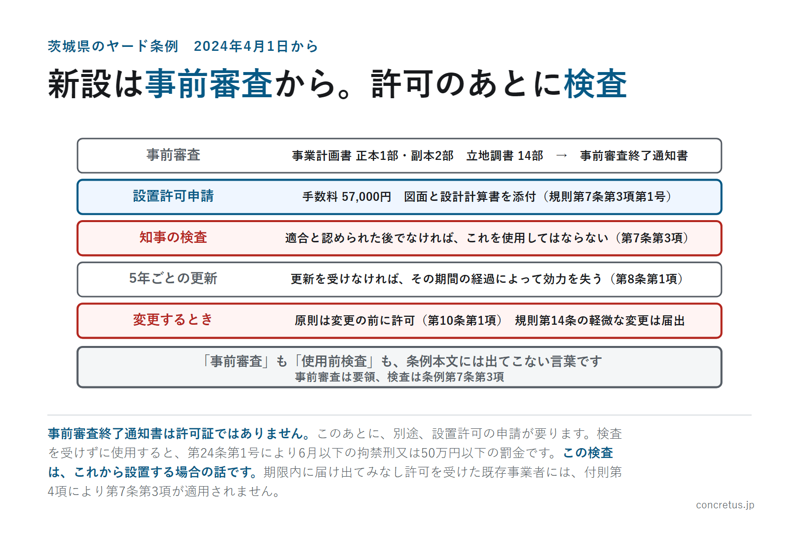 新設は事前審査から。許可のあとに検査