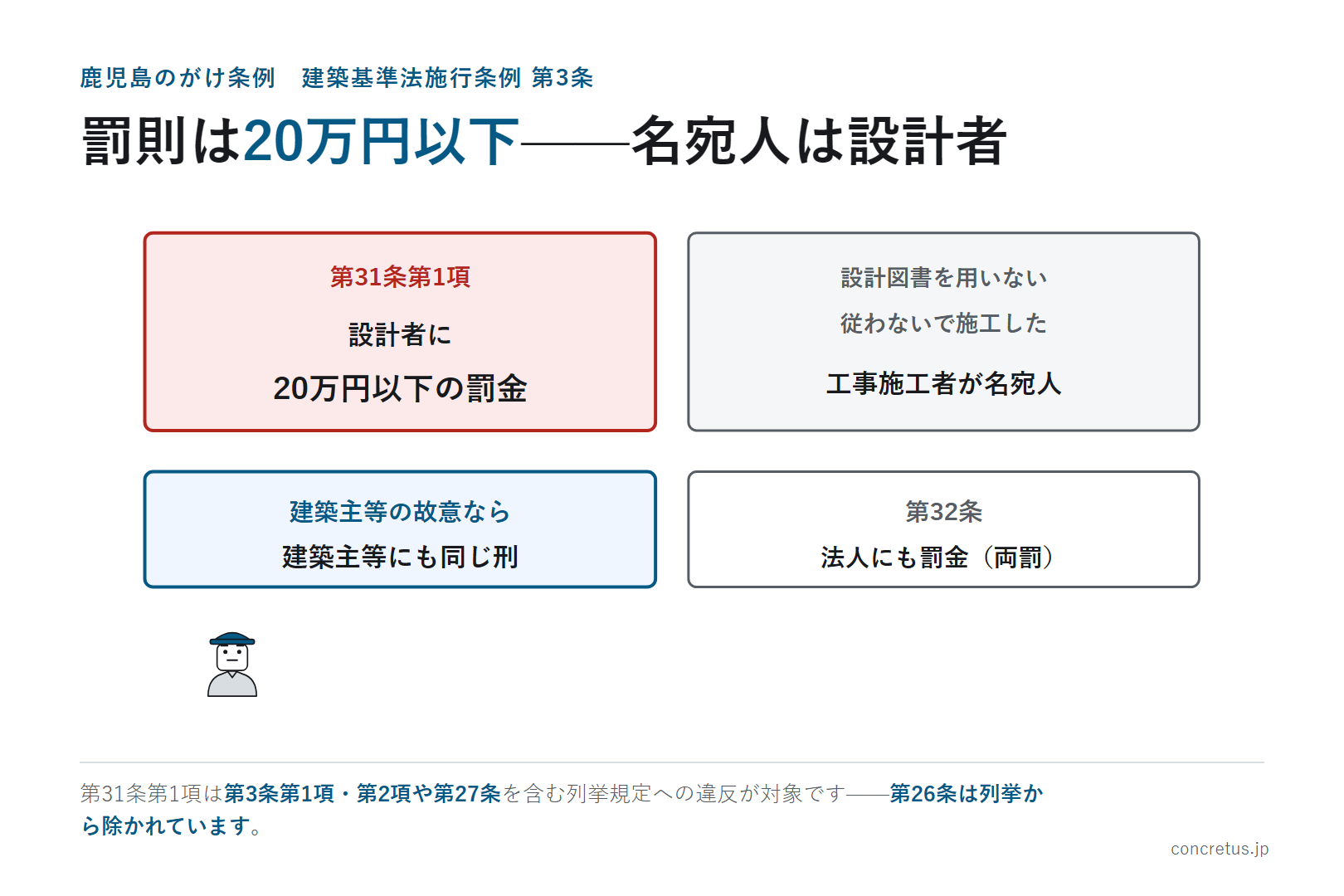 罰則は20万円以下——名宛人は設計者