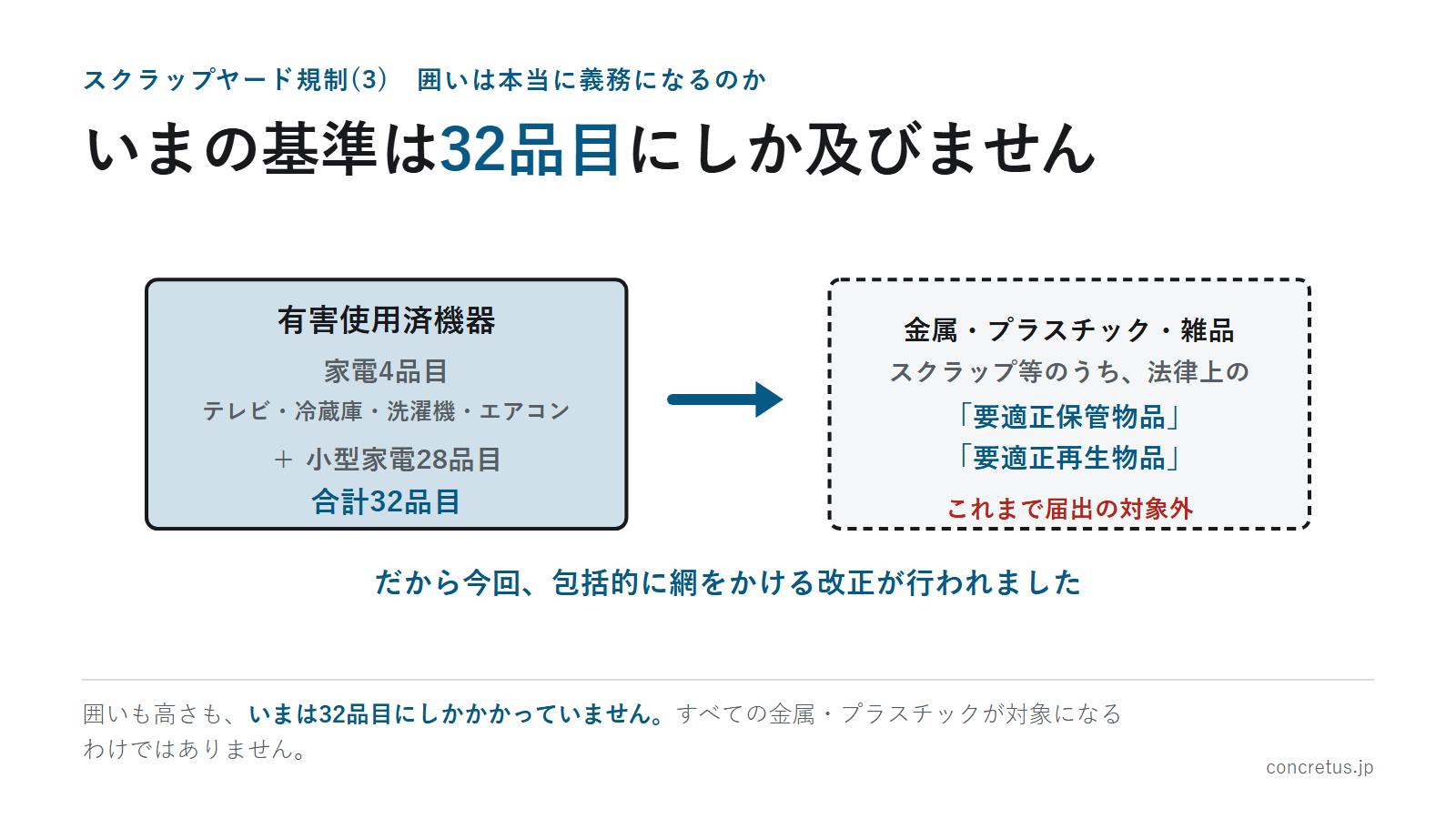 いまの基準は32品目にしか及びません