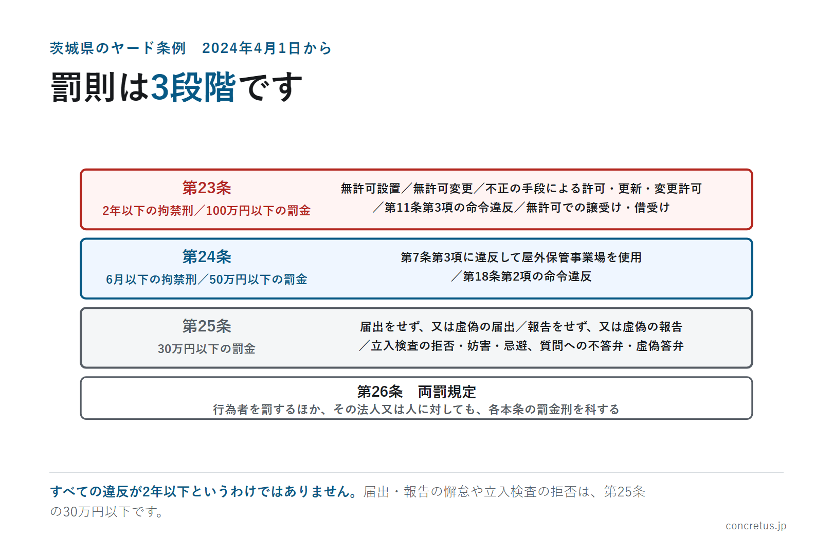 罰則は3段階です