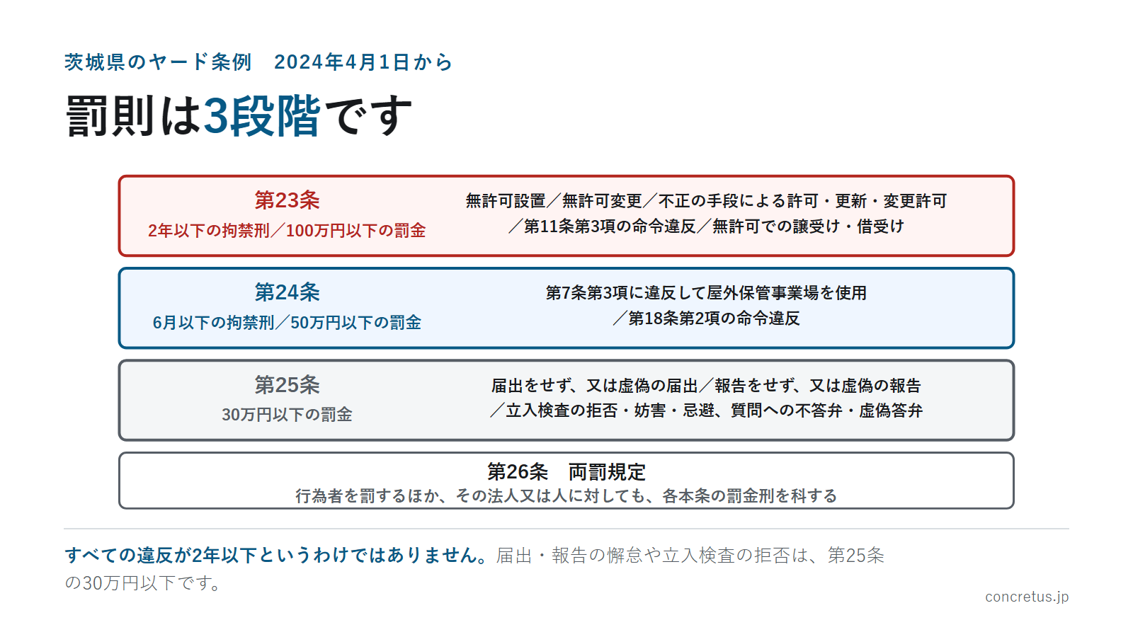 罰則は3段階です