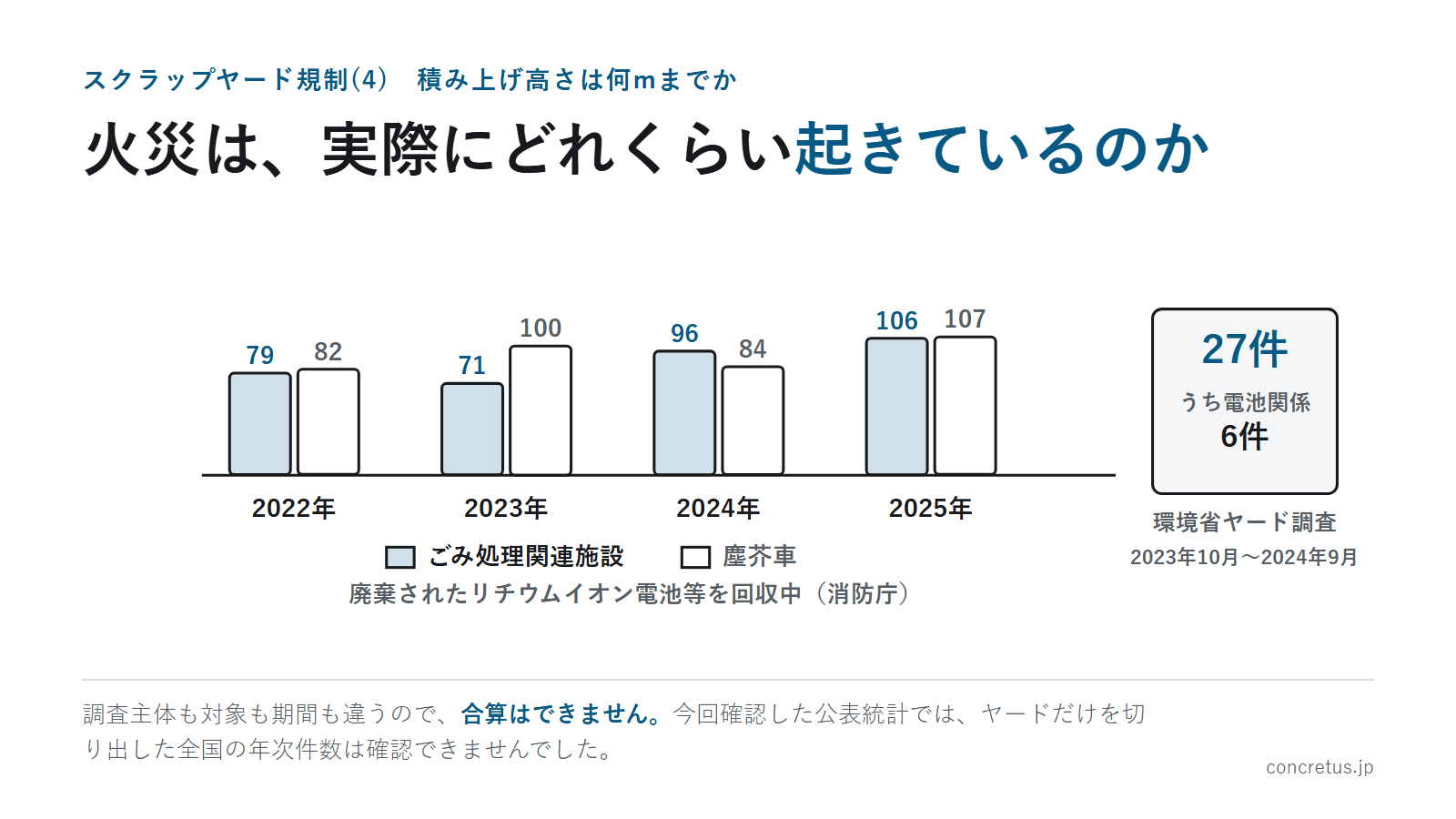 火災は、実際にどれくらい起きているのか