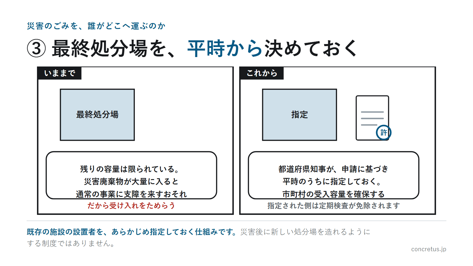 ③ 最終処分場を、平時から決めておく