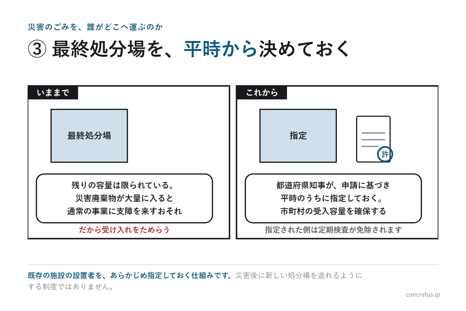 ③ 最終処分場を、平時から決めておく