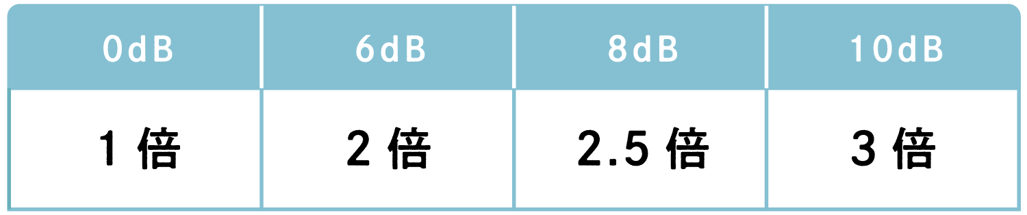 デシベルと音量の関係 図1