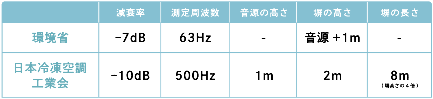 デシベルと音量の関係 図2