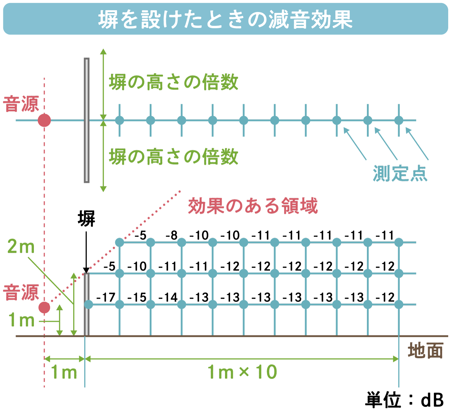 遮音のために塀を設ける場合の注意事項