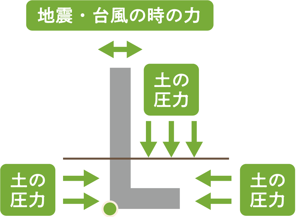 塀のねっこの安定の考え方 図1
