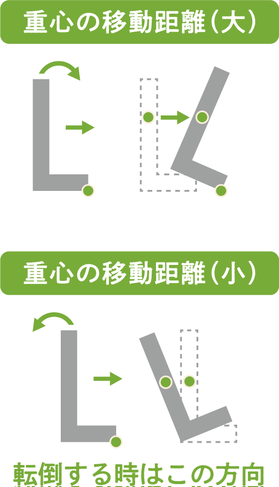 塀のねっこの安定の考え方 図2
