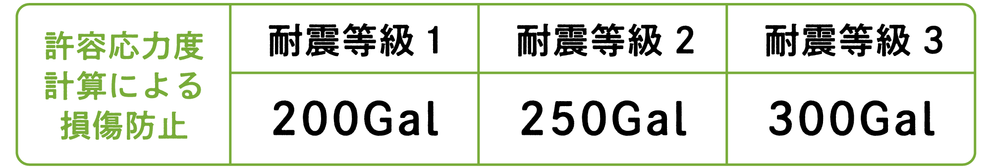 許容応力度計算