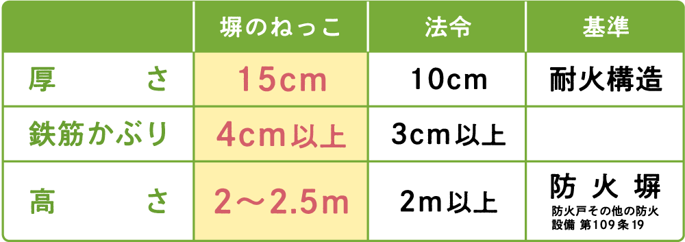 塀のねっこの基本防火性