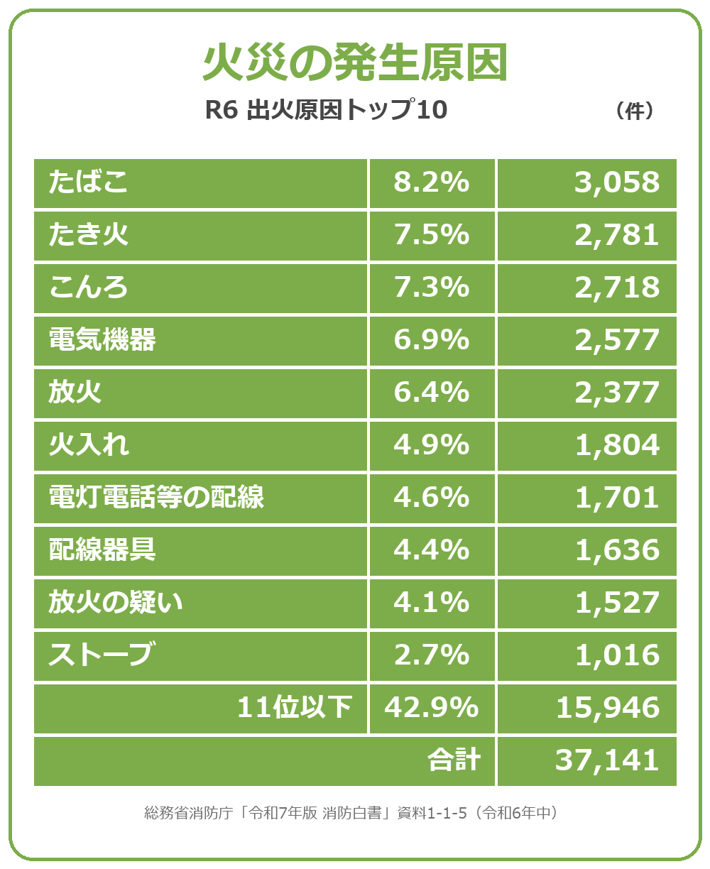 火災の発生原因 令和6年 出火原因トップ10。1位たばこ3,058件