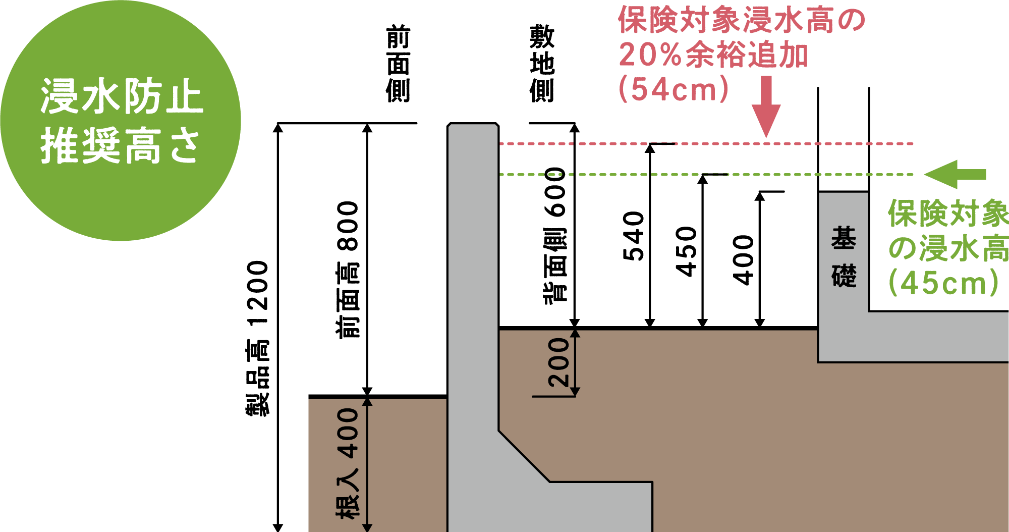 床下浸水対策 許容浸水高の検討