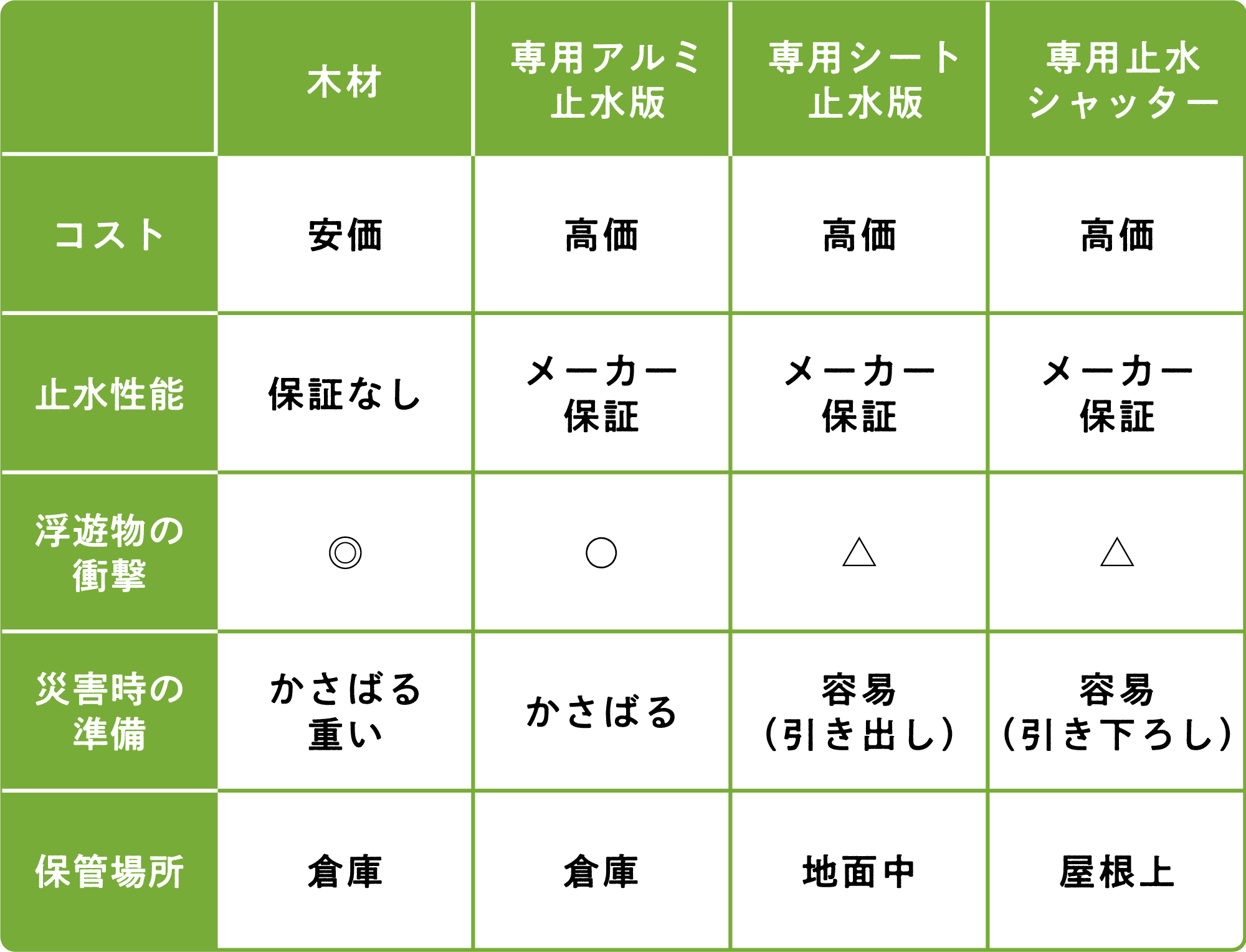 床下浸水対策 地上高の検討