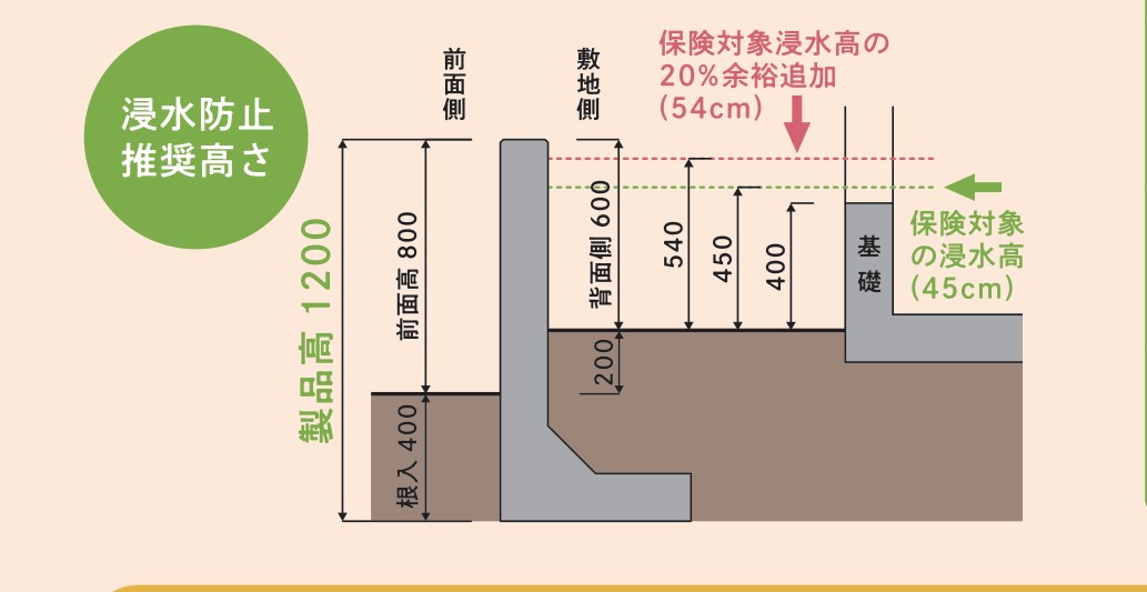 浸水防止の推奨高さの断面図。製品高1200、前面高800、根入400、保険対象の浸水高45cm