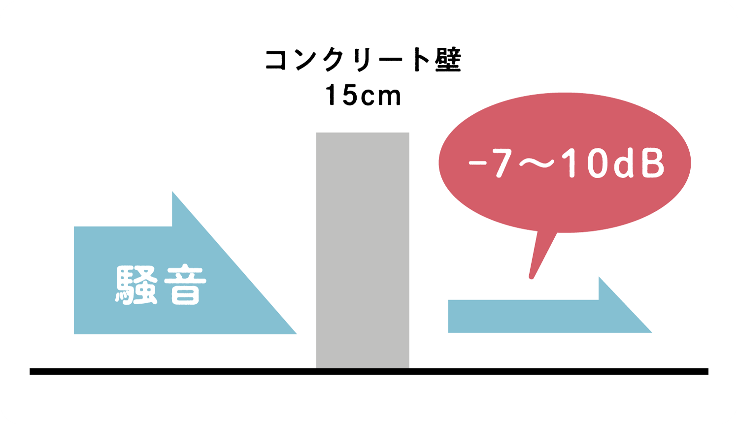 騒音を減らす塀