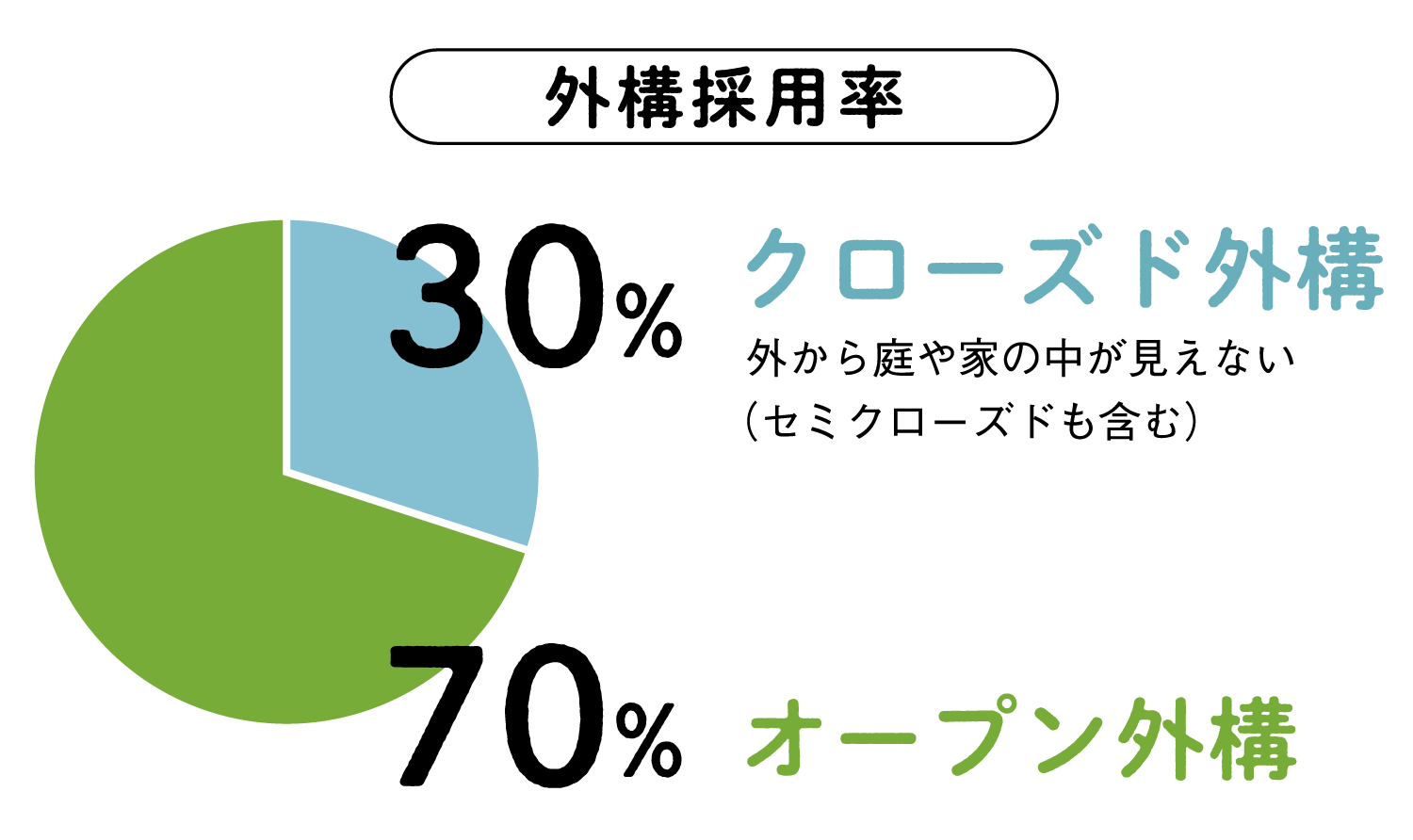 塀を閉じたら開く生活