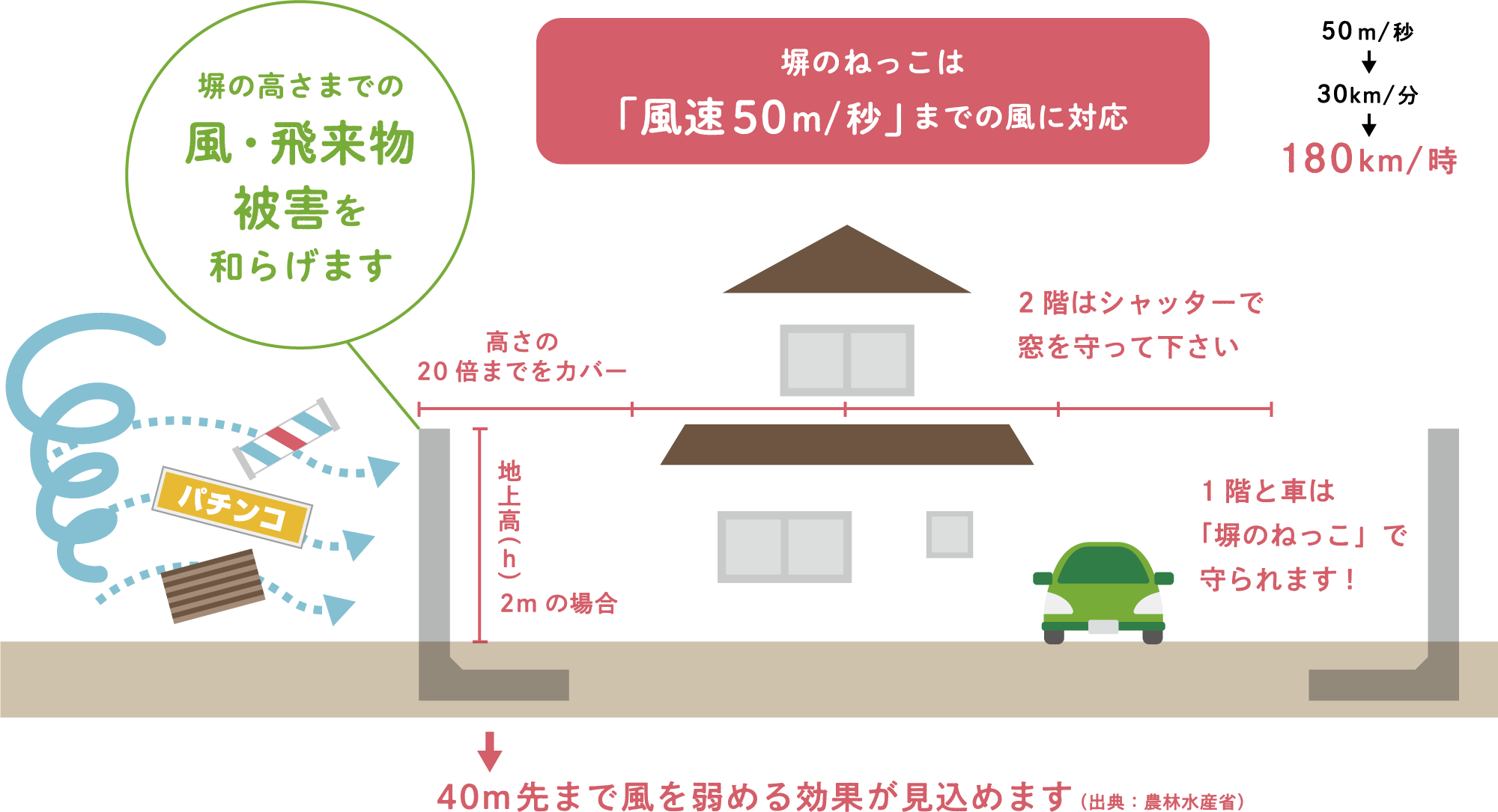 重層的な防衛の考え方