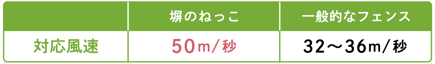 塀のねっこで台風から守る