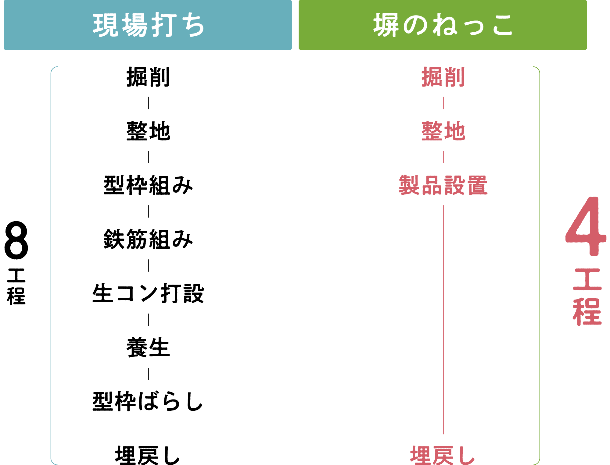 工程数の比較