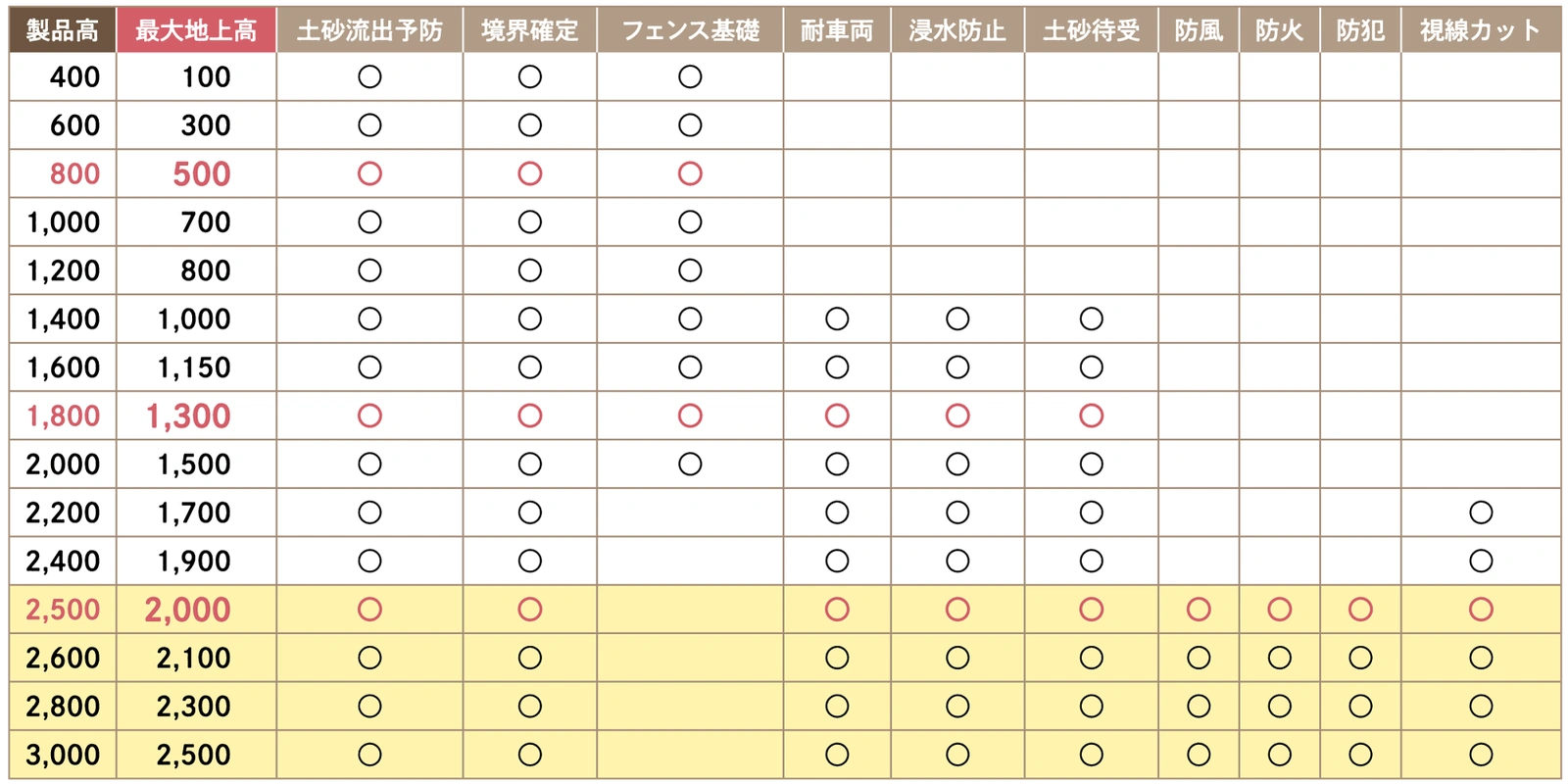 塀のねっこ製品高さ別の用途対応表