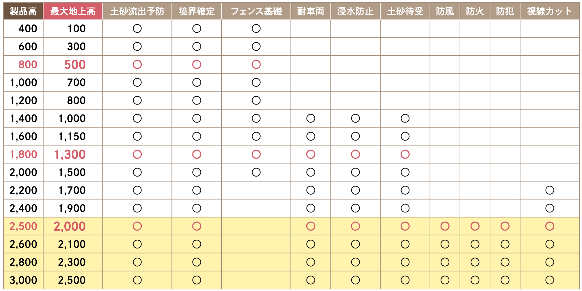 塀のねっこ製品高さ別の用途対応表