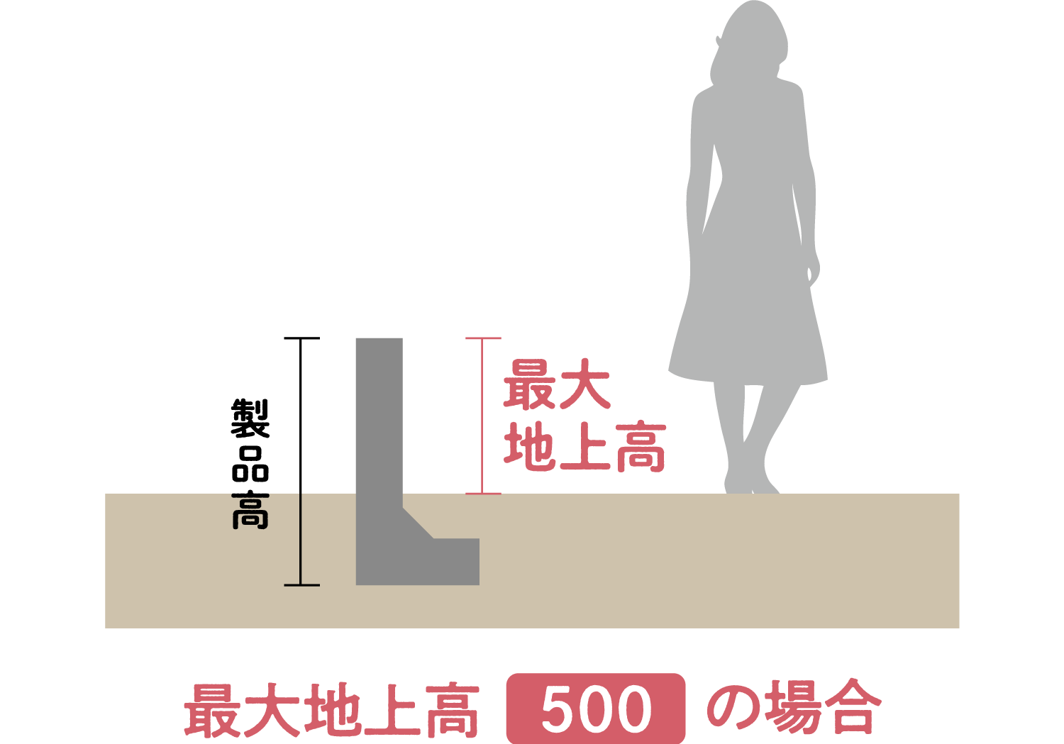 最大地上高500の場合