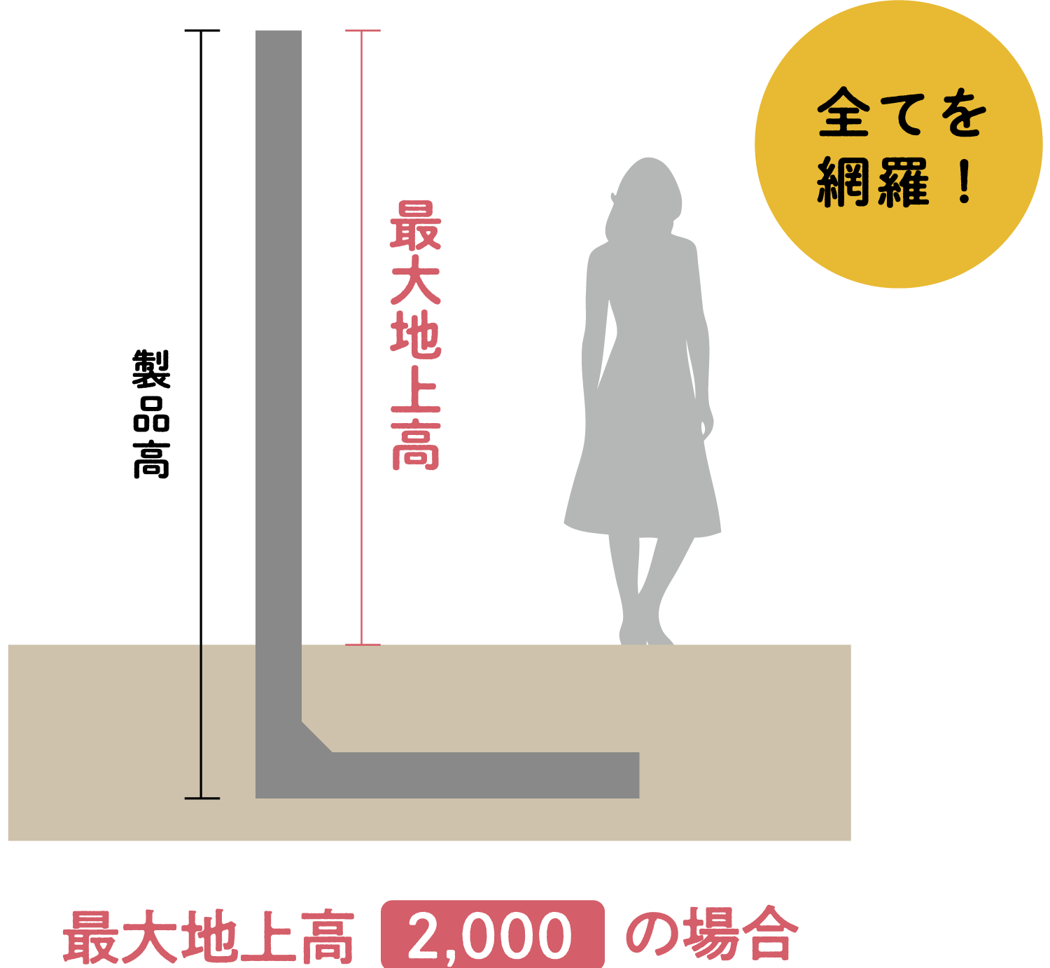 最大地上高2000の場合