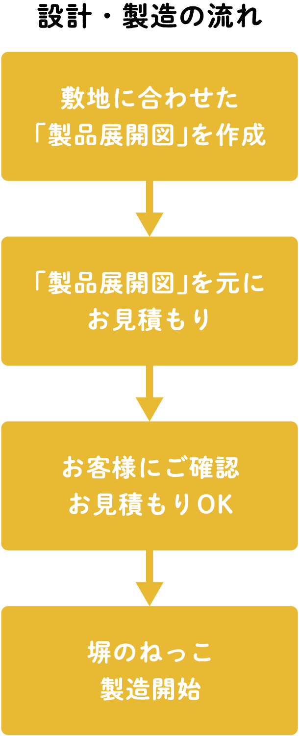 製品展開図から見積・製造開始までの流れ