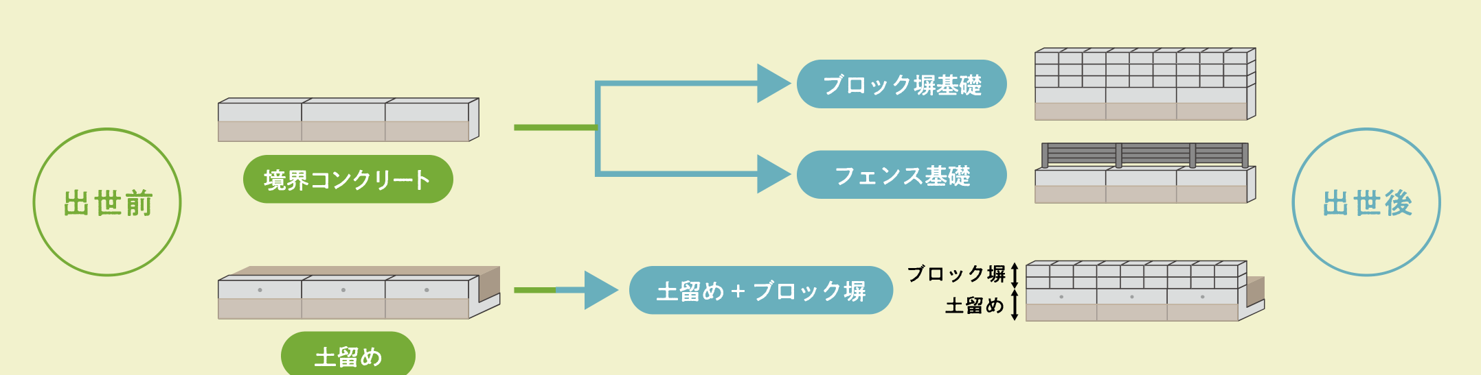 出世前(境界コンクリート・土留め)から出世後(ブロック塀基礎・フェンス基礎・土留め+ブロック塀)への図解