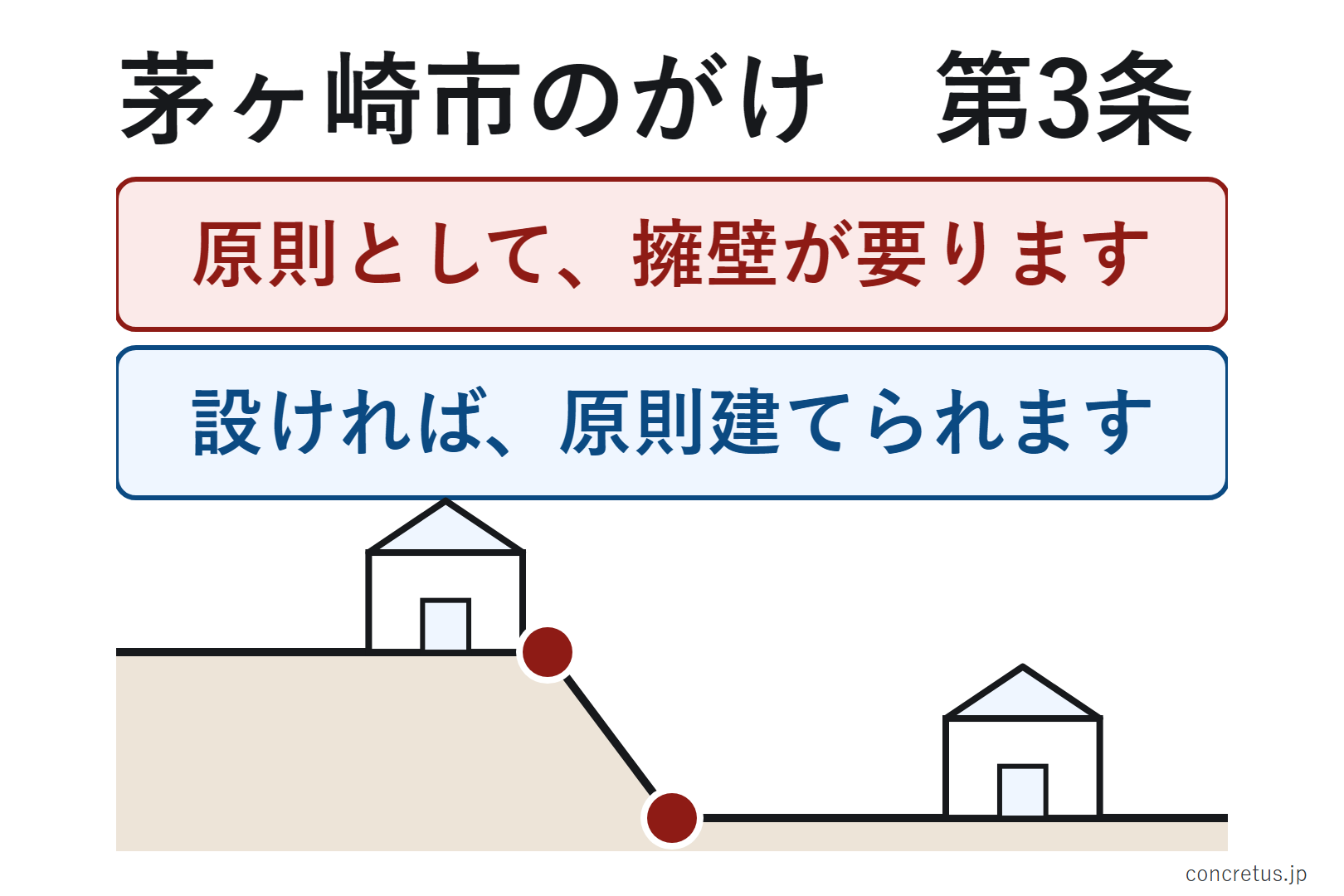 茅ヶ崎市のがけ　第3条