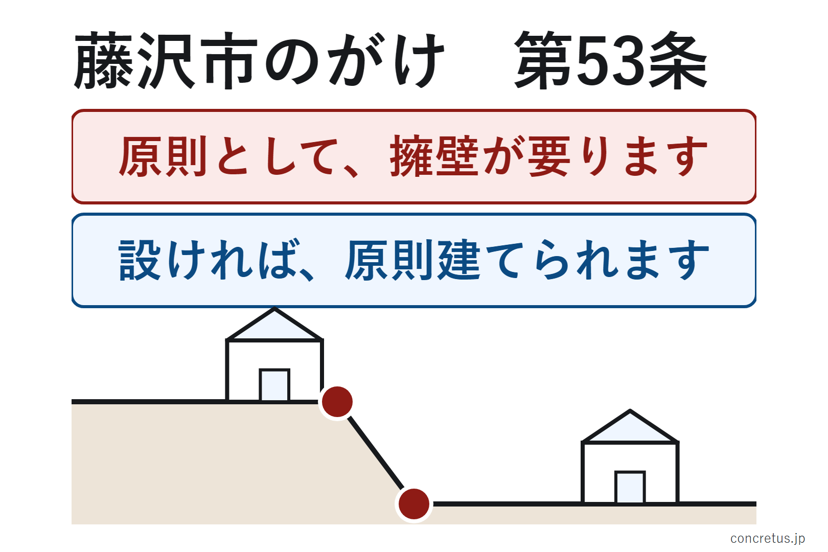 藤沢市内なら、藤沢市建築基準等に関する条例 第5条です