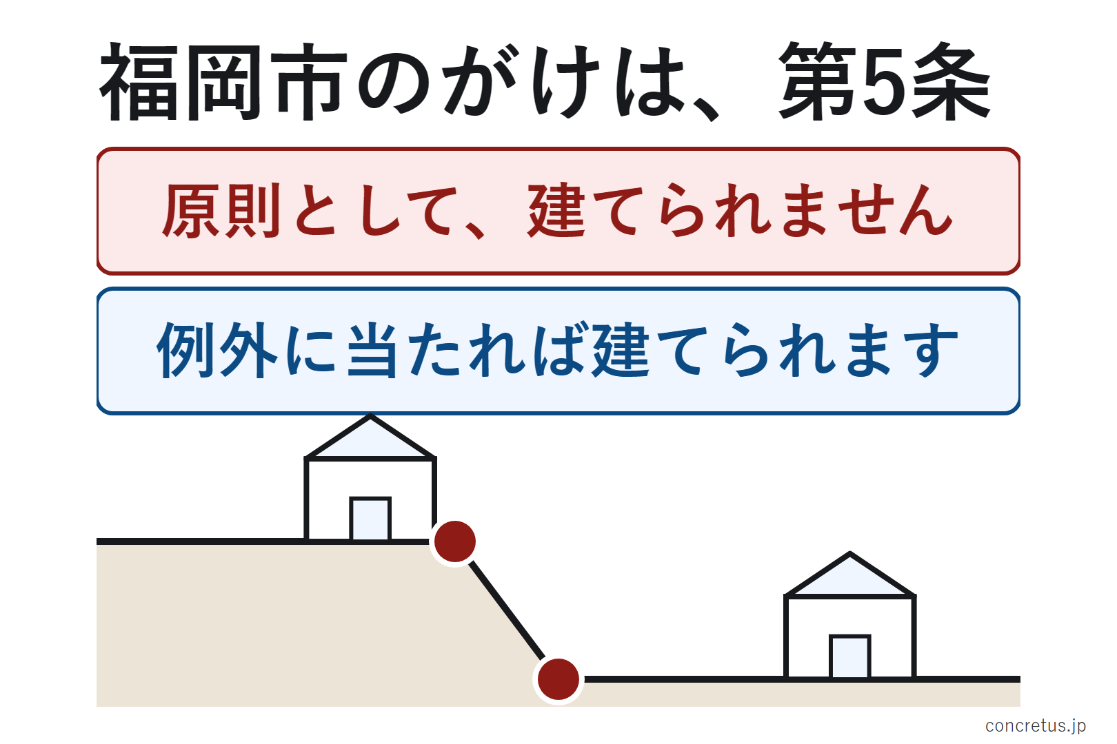 福岡市のがけは、第5条