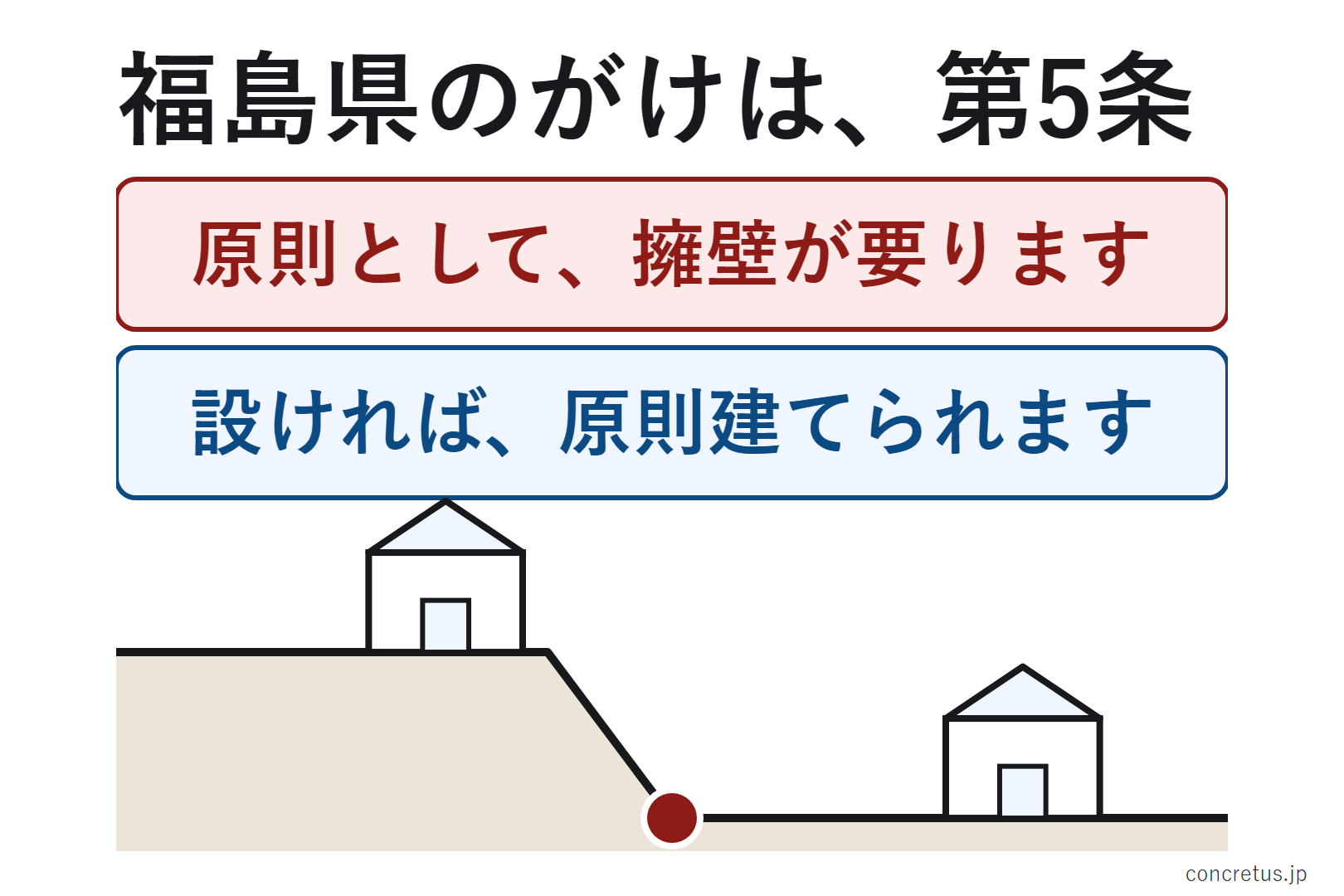 「がけ条例」の実体は、福島県建築基準法施行条例の第5条です