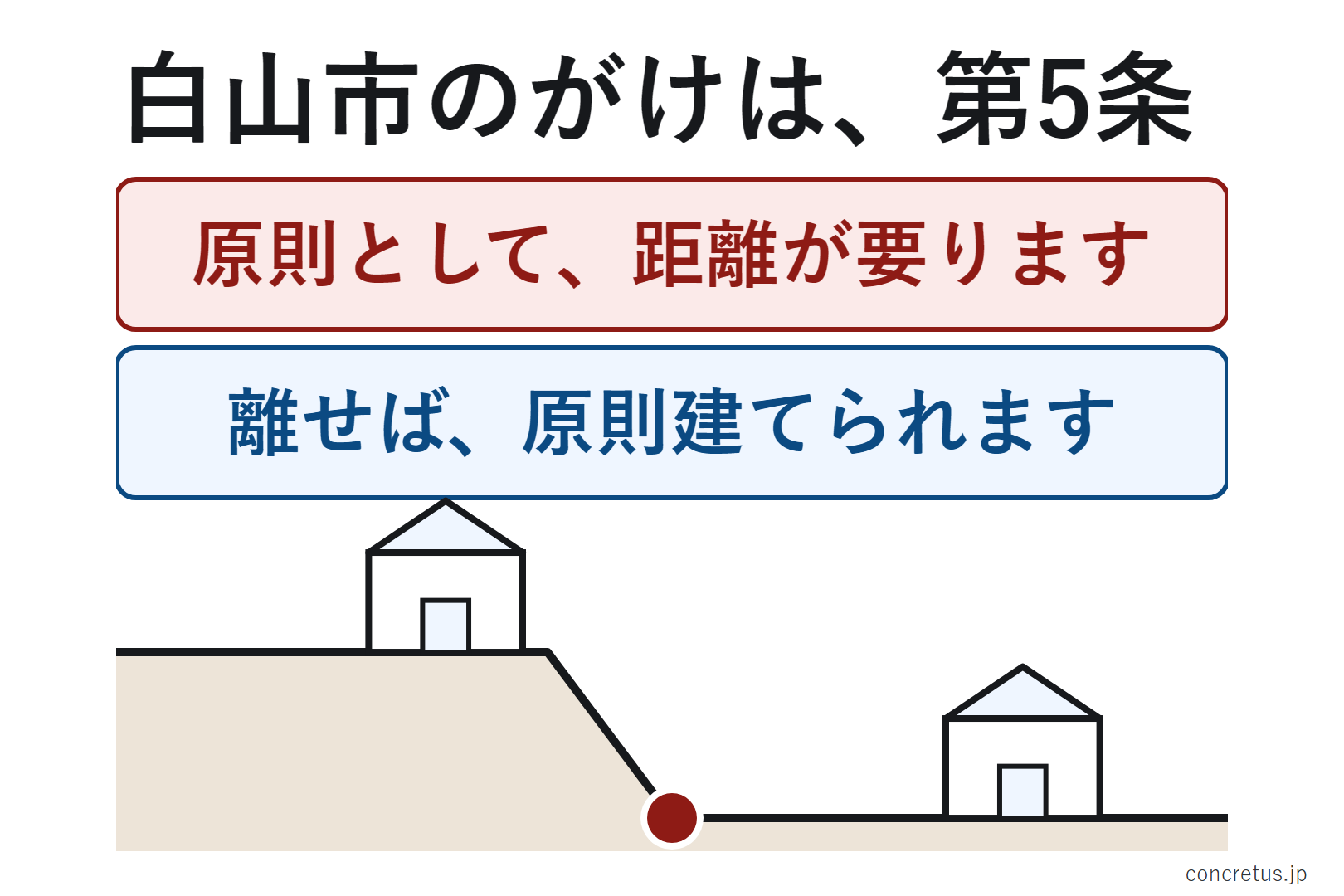 白山市のがけは、第5条