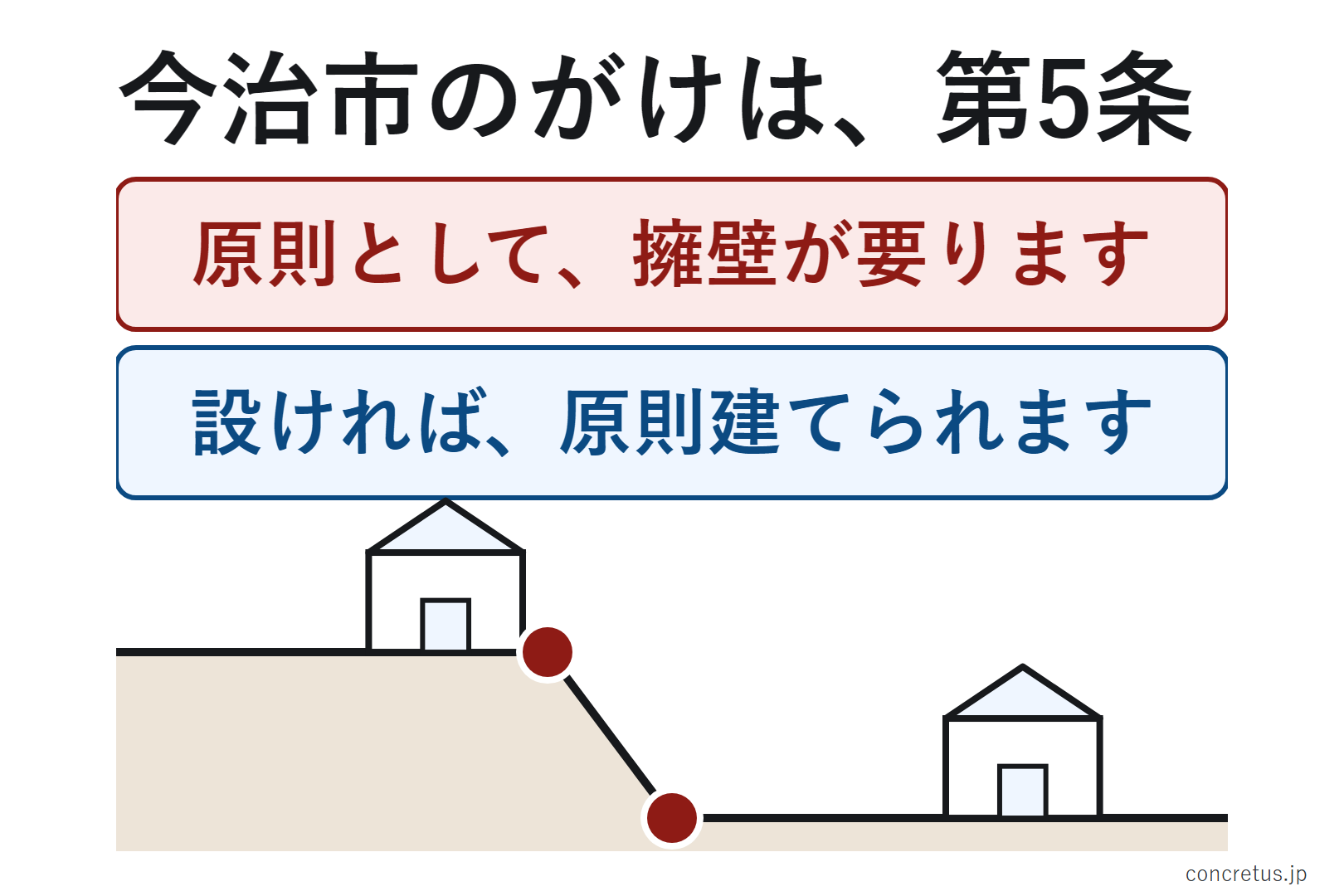 今治市のがけは、第5条