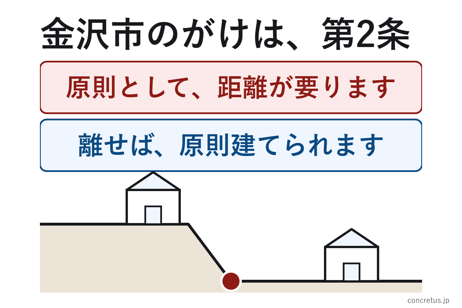 金沢市内なら、金沢市建築基準条例 第2条です