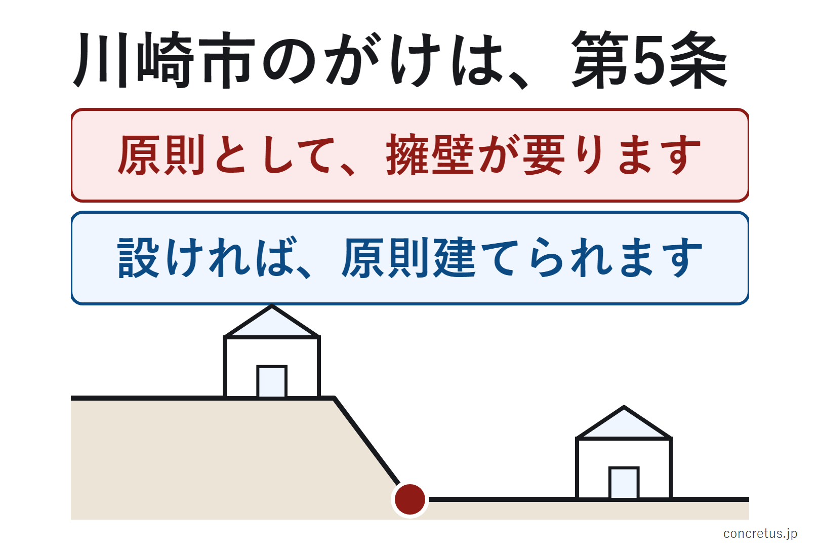 川崎市のがけは、第5条