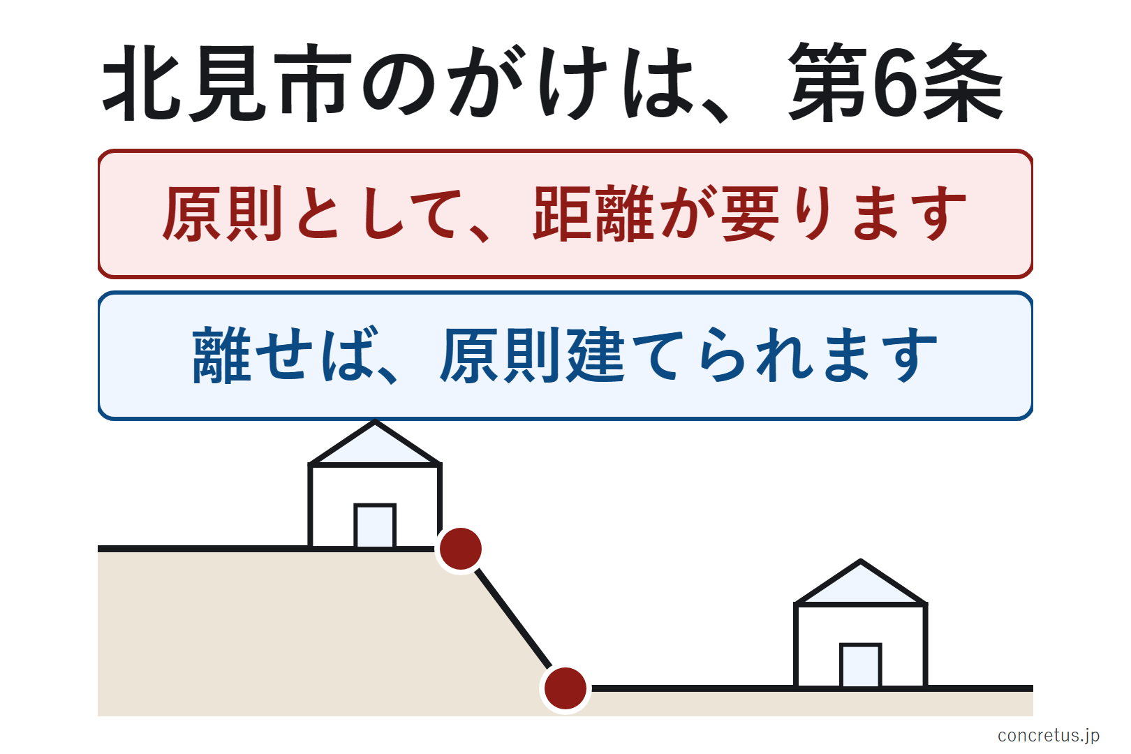 北見市のがけは、第6条